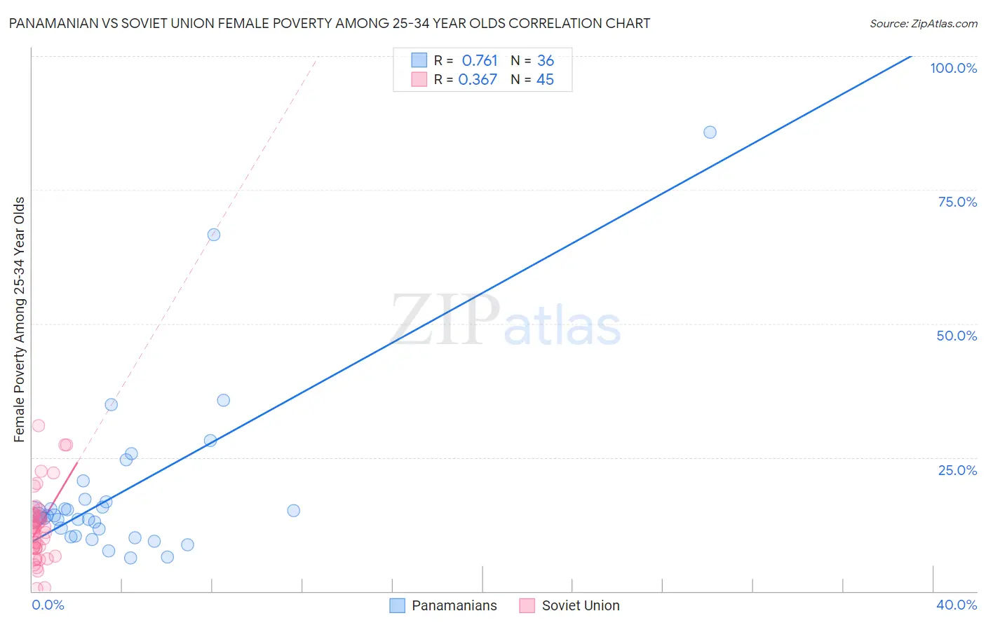Panamanian vs Soviet Union Female Poverty Among 25-34 Year Olds