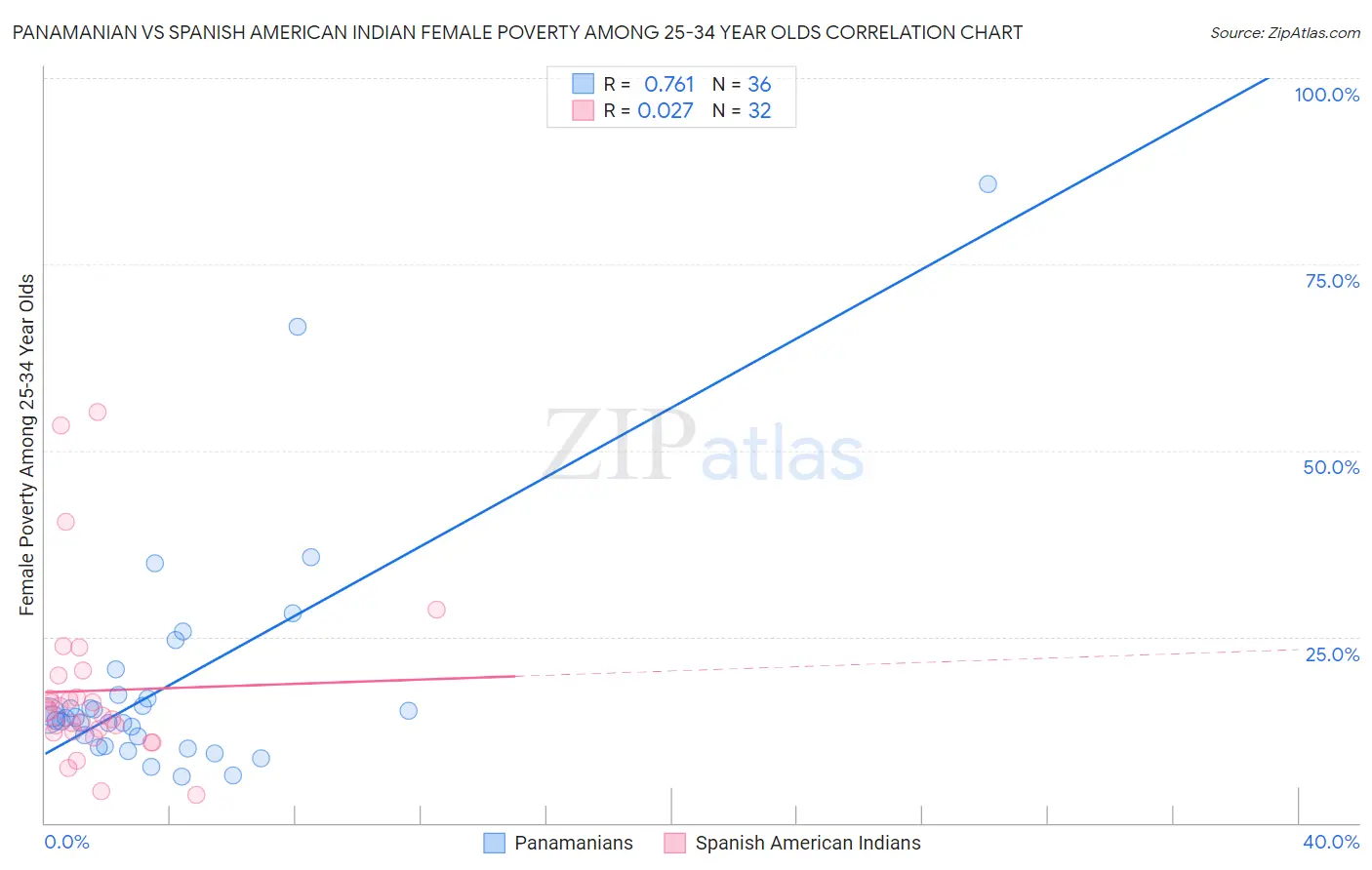 Panamanian vs Spanish American Indian Female Poverty Among 25-34 Year Olds
