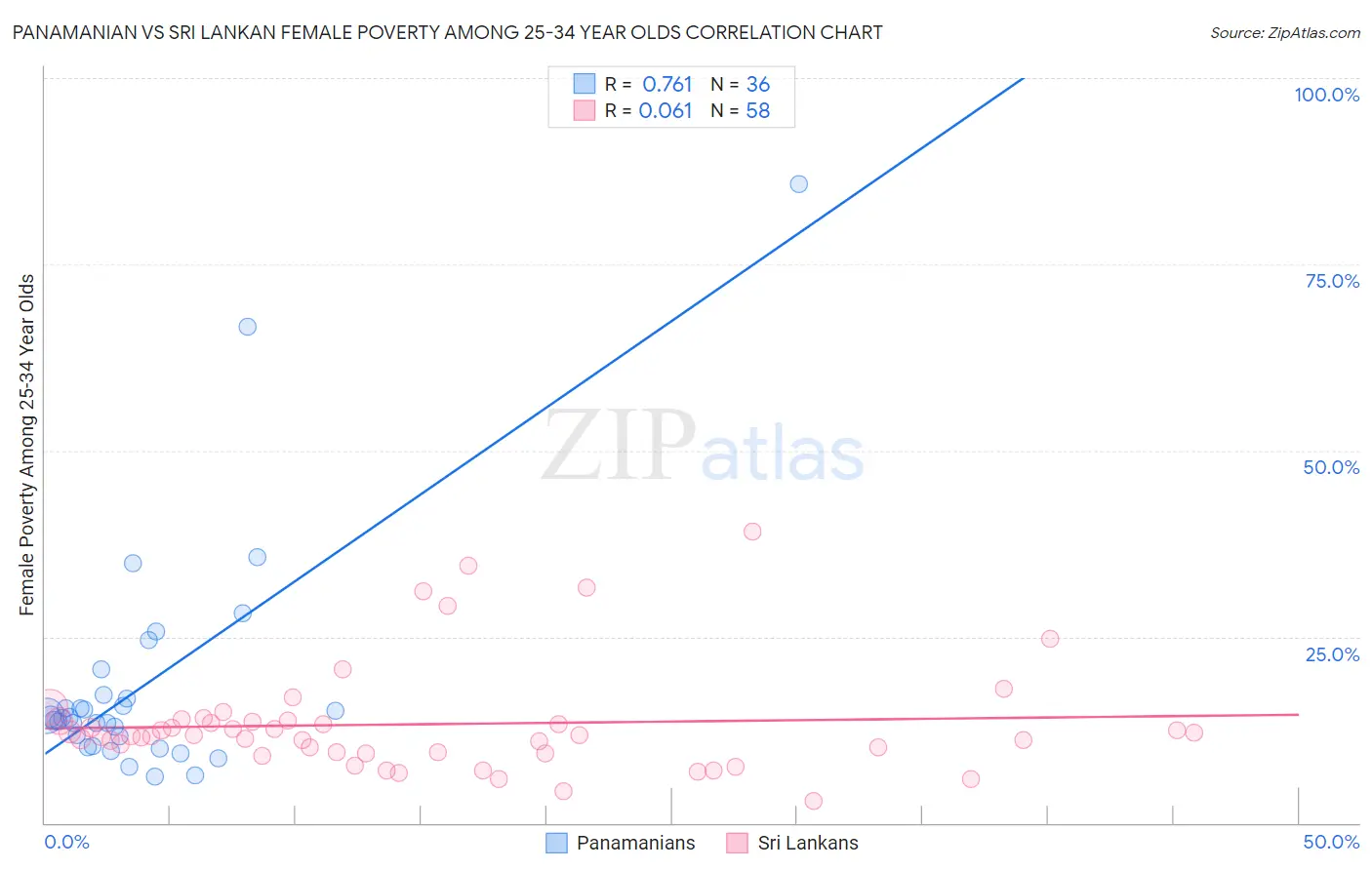 Panamanian vs Sri Lankan Female Poverty Among 25-34 Year Olds
