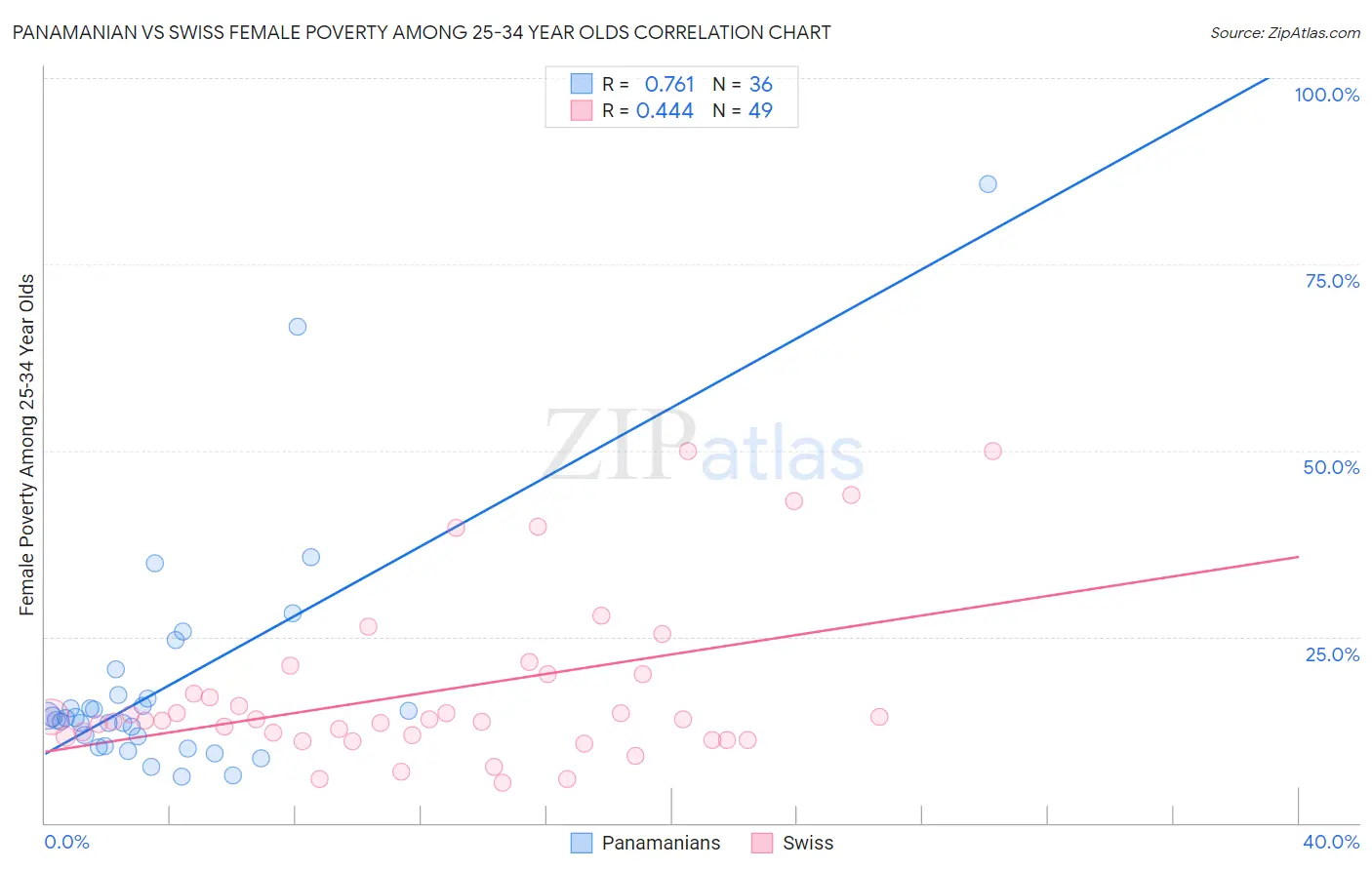 Panamanian vs Swiss Female Poverty Among 25-34 Year Olds