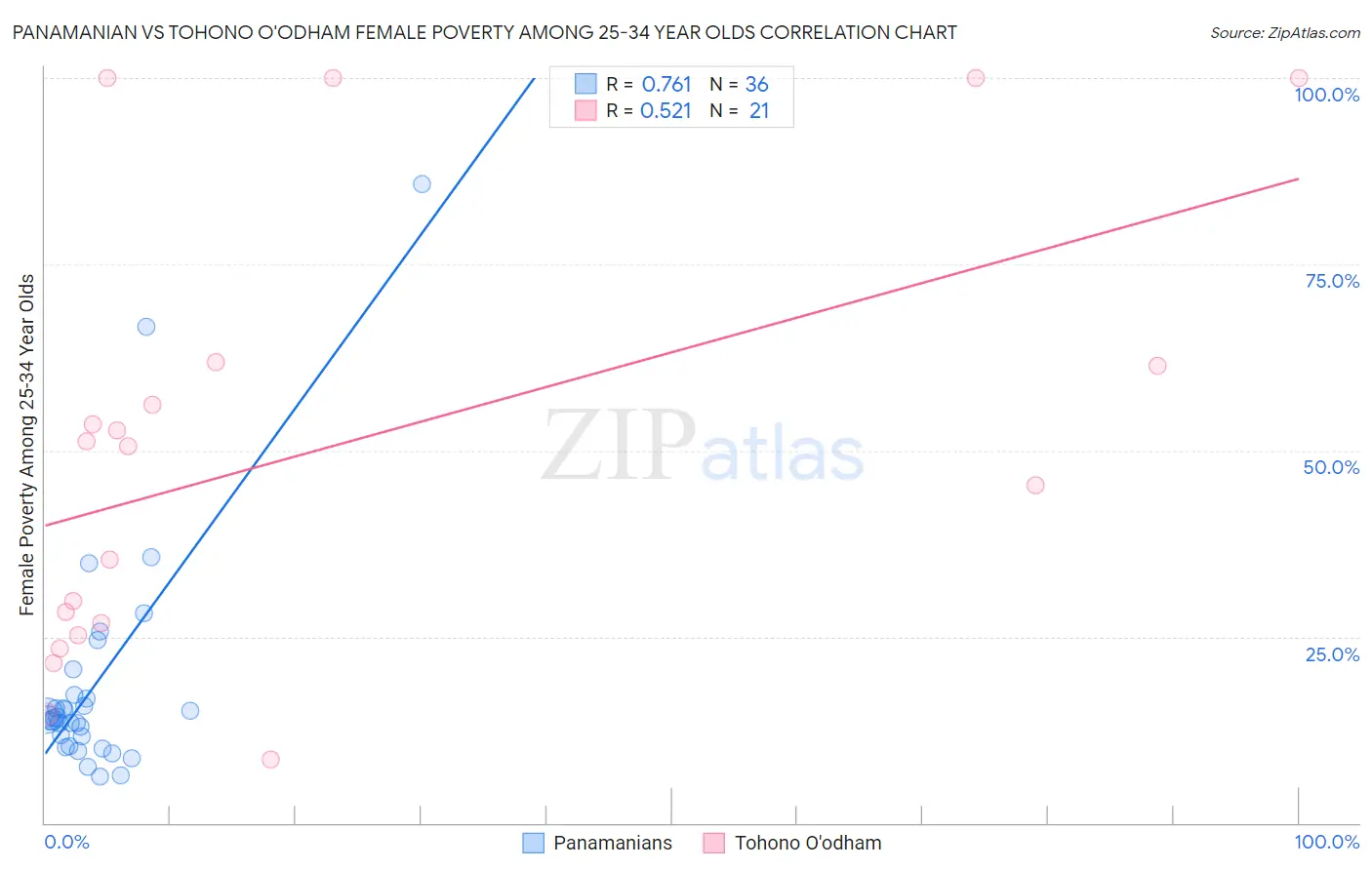 Panamanian vs Tohono O'odham Female Poverty Among 25-34 Year Olds