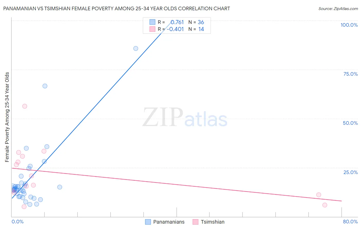 Panamanian vs Tsimshian Female Poverty Among 25-34 Year Olds