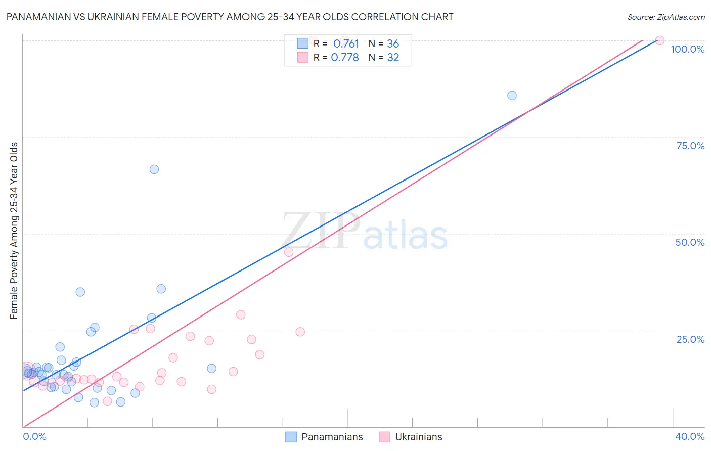 Panamanian vs Ukrainian Female Poverty Among 25-34 Year Olds