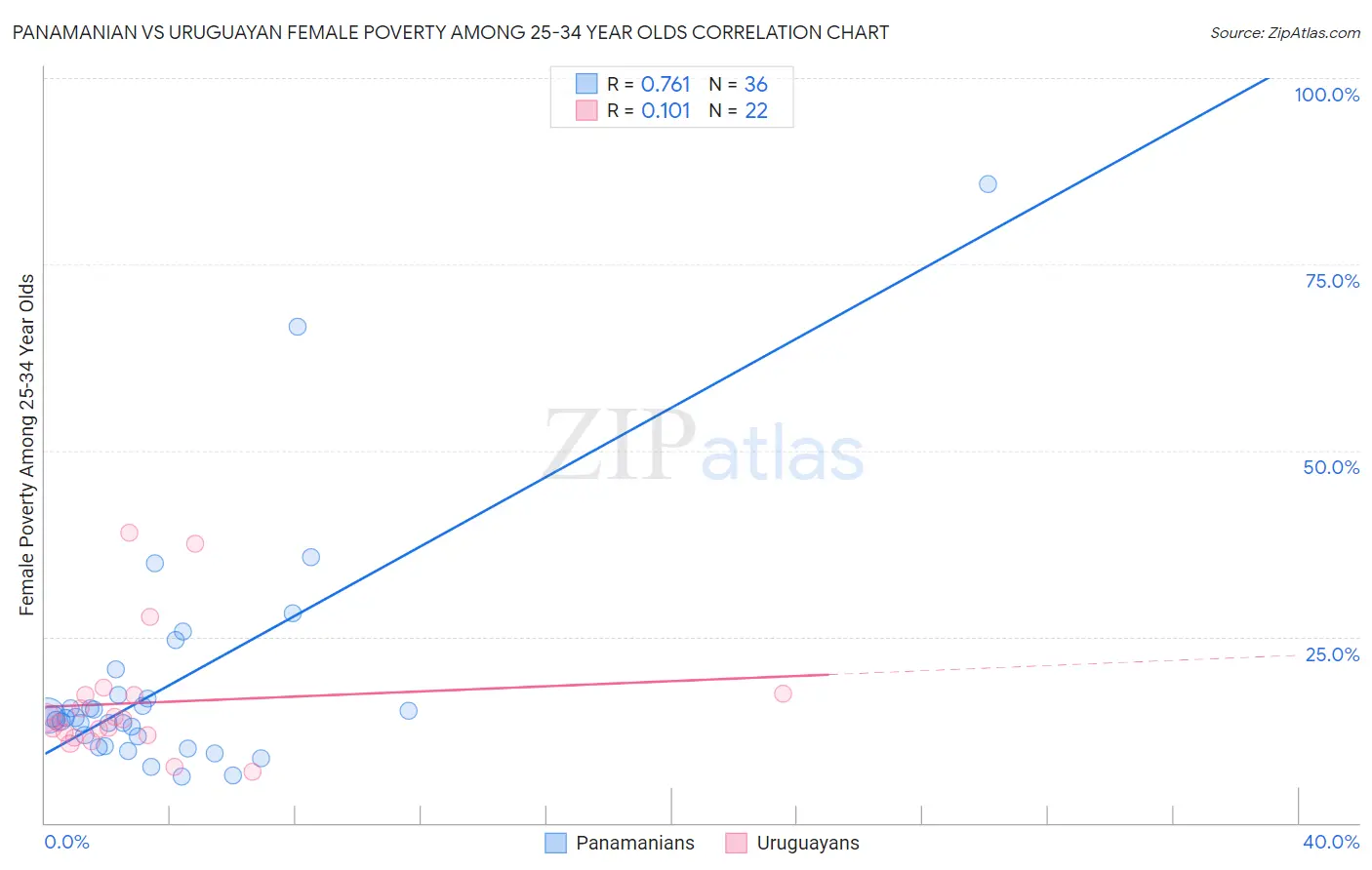Panamanian vs Uruguayan Female Poverty Among 25-34 Year Olds