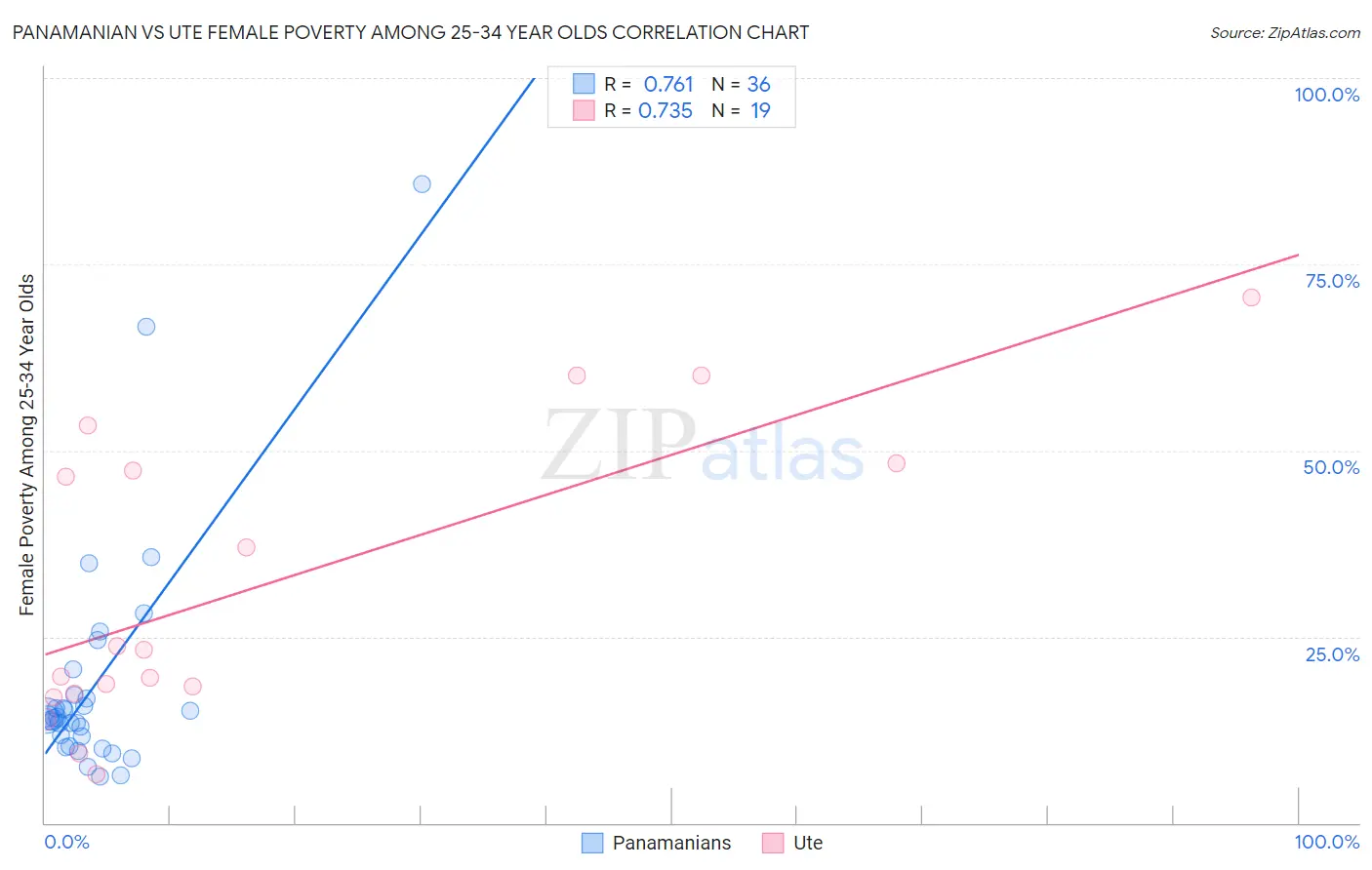 Panamanian vs Ute Female Poverty Among 25-34 Year Olds