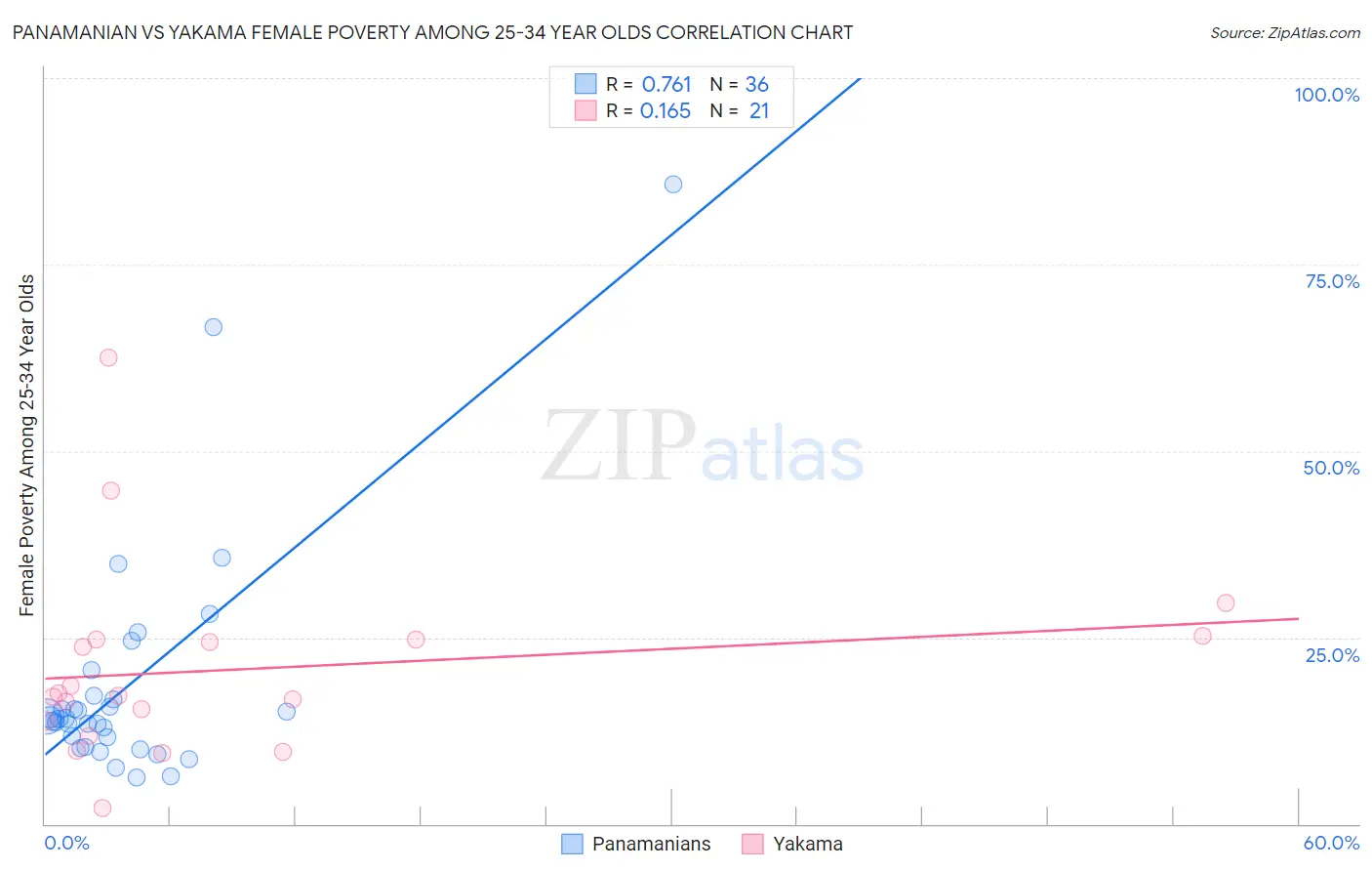 Panamanian vs Yakama Female Poverty Among 25-34 Year Olds