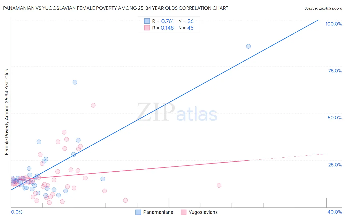 Panamanian vs Yugoslavian Female Poverty Among 25-34 Year Olds