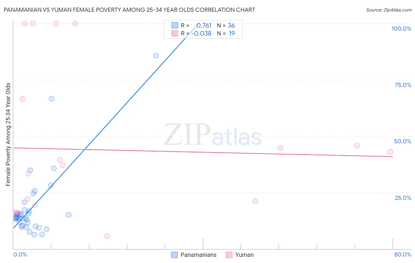 Panamanian vs Yuman Female Poverty Among 25-34 Year Olds