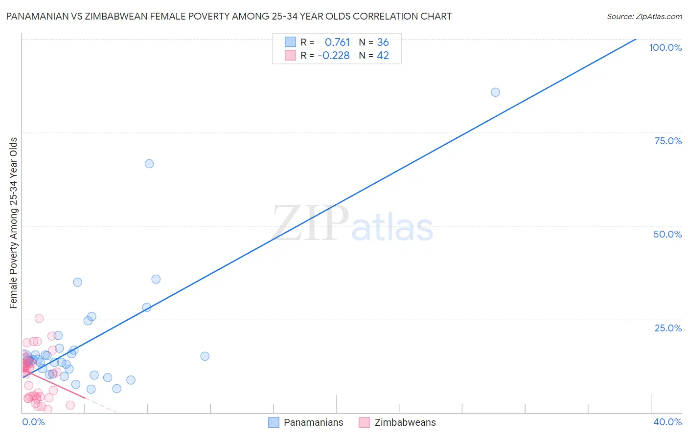 Panamanian vs Zimbabwean Female Poverty Among 25-34 Year Olds