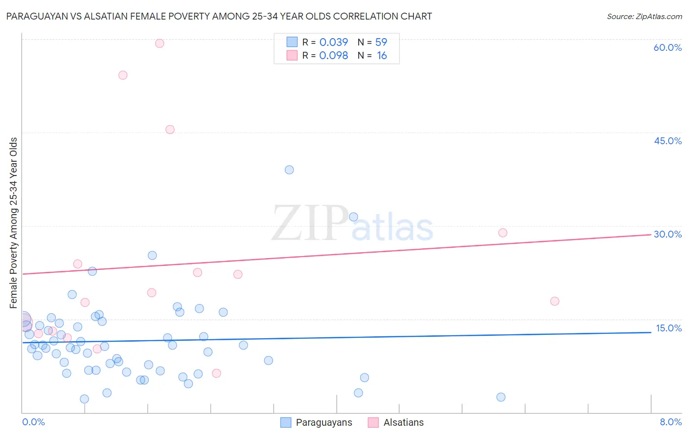 Paraguayan vs Alsatian Female Poverty Among 25-34 Year Olds