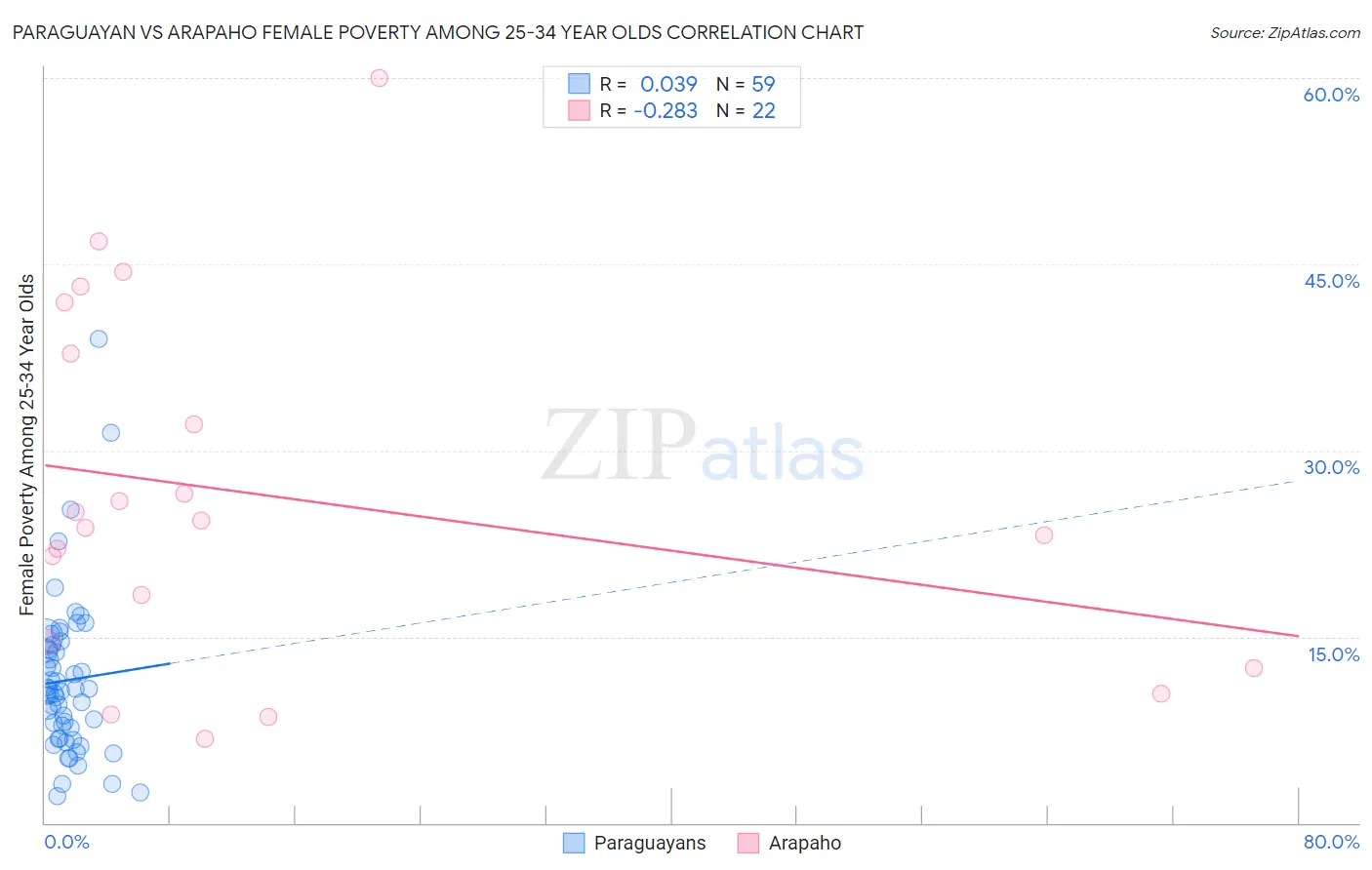 Paraguayan vs Arapaho Female Poverty Among 25-34 Year Olds