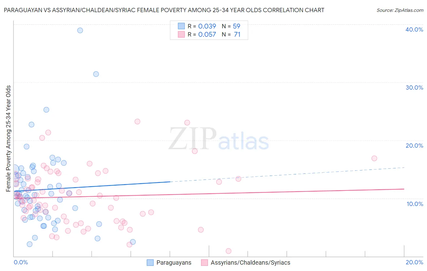 Paraguayan vs Assyrian/Chaldean/Syriac Female Poverty Among 25-34 Year Olds