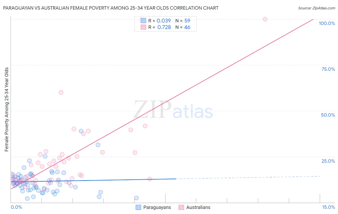 Paraguayan vs Australian Female Poverty Among 25-34 Year Olds