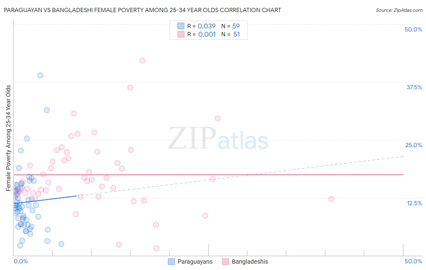 Paraguayan vs Bangladeshi Female Poverty Among 25-34 Year Olds