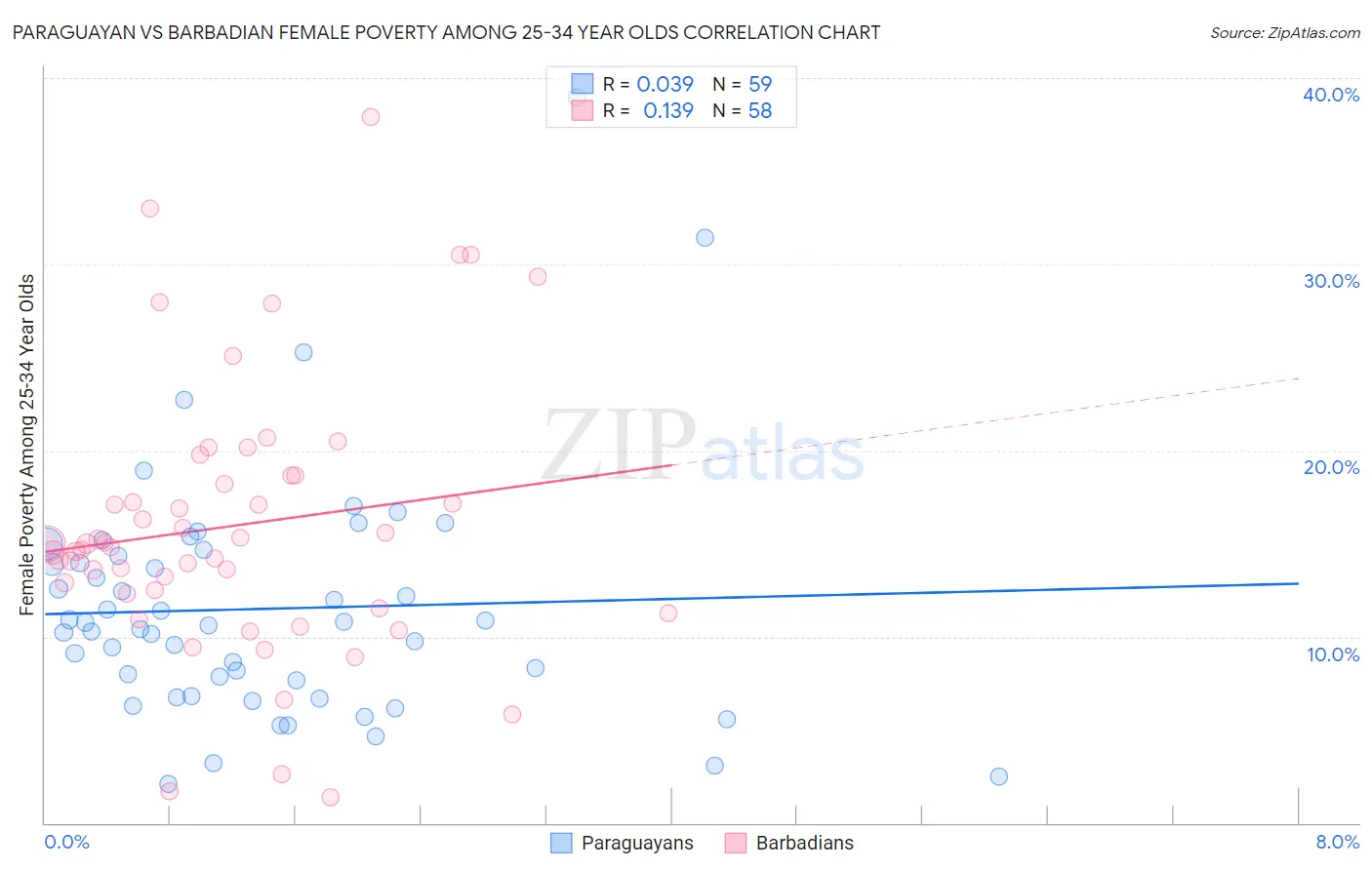 Paraguayan vs Barbadian Female Poverty Among 25-34 Year Olds