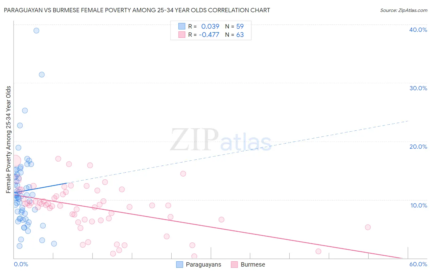 Paraguayan vs Burmese Female Poverty Among 25-34 Year Olds