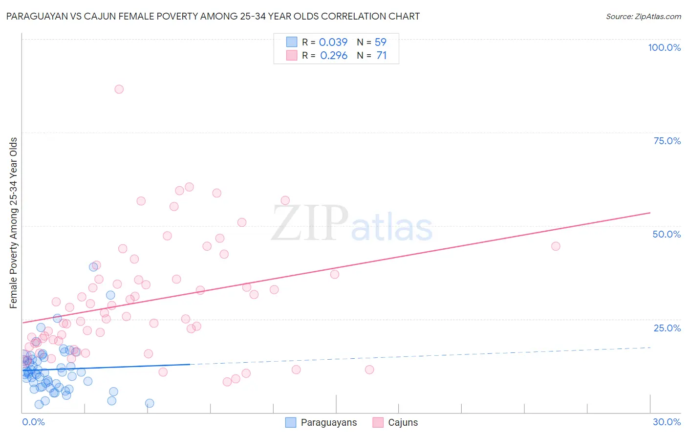 Paraguayan vs Cajun Female Poverty Among 25-34 Year Olds