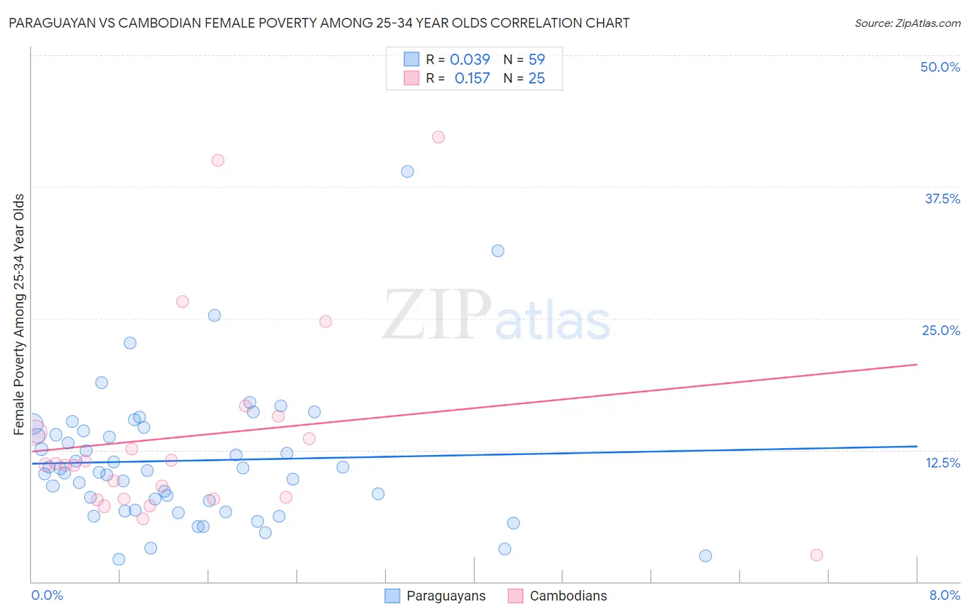 Paraguayan vs Cambodian Female Poverty Among 25-34 Year Olds