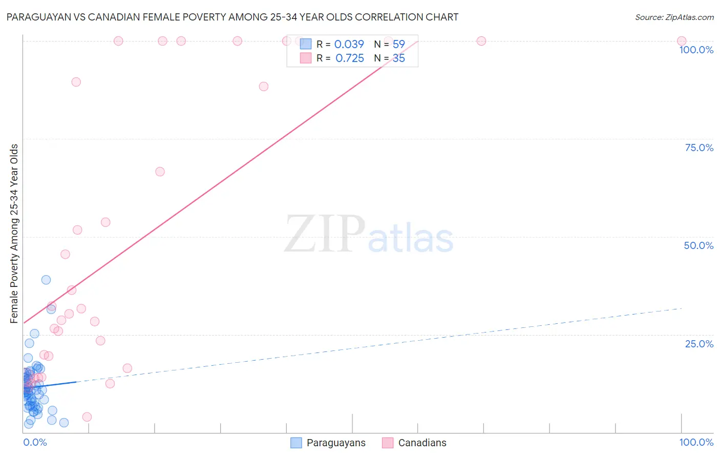 Paraguayan vs Canadian Female Poverty Among 25-34 Year Olds