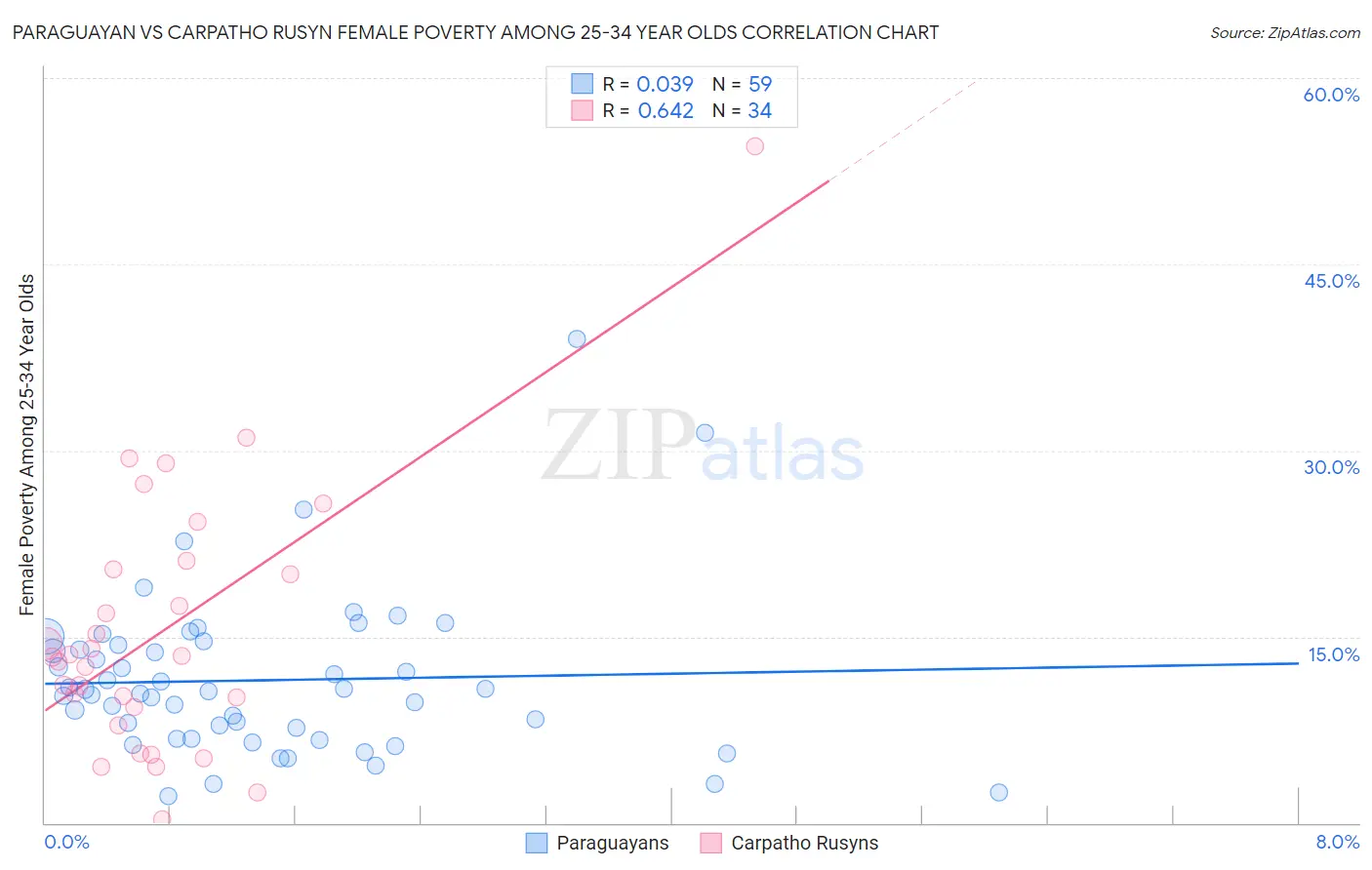 Paraguayan vs Carpatho Rusyn Female Poverty Among 25-34 Year Olds