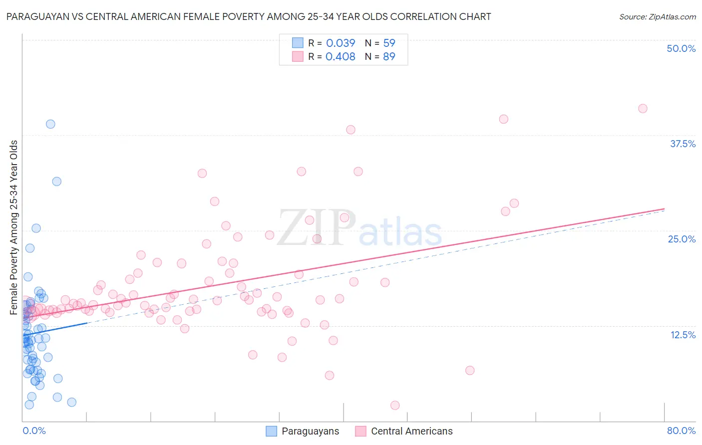 Paraguayan vs Central American Female Poverty Among 25-34 Year Olds