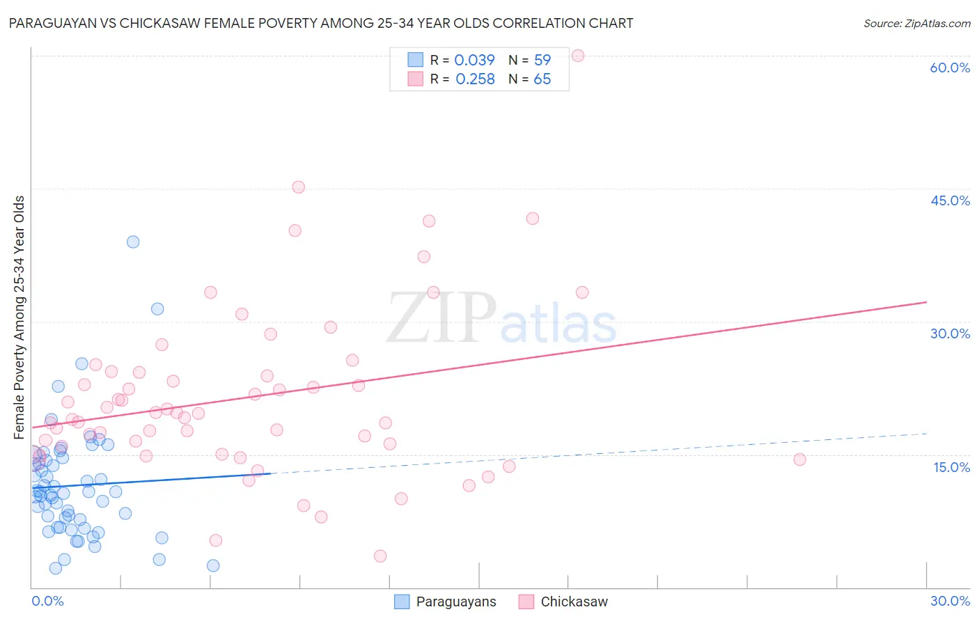 Paraguayan vs Chickasaw Female Poverty Among 25-34 Year Olds