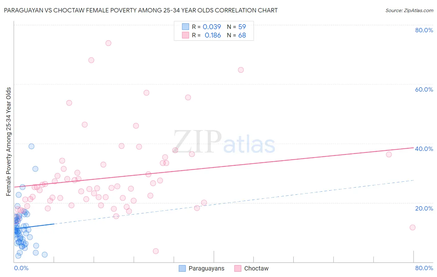Paraguayan vs Choctaw Female Poverty Among 25-34 Year Olds