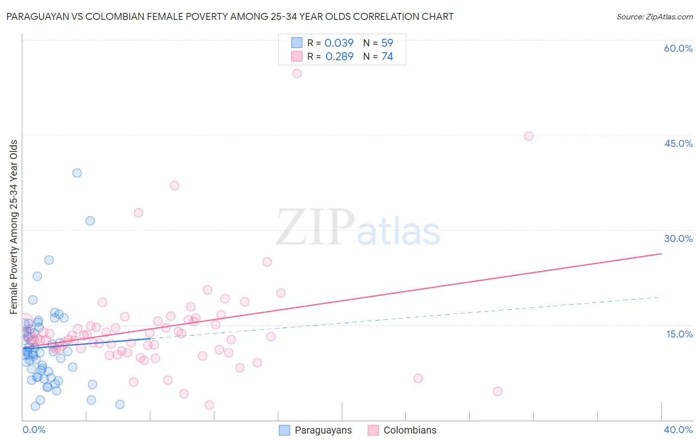 Paraguayan vs Colombian Female Poverty Among 25-34 Year Olds