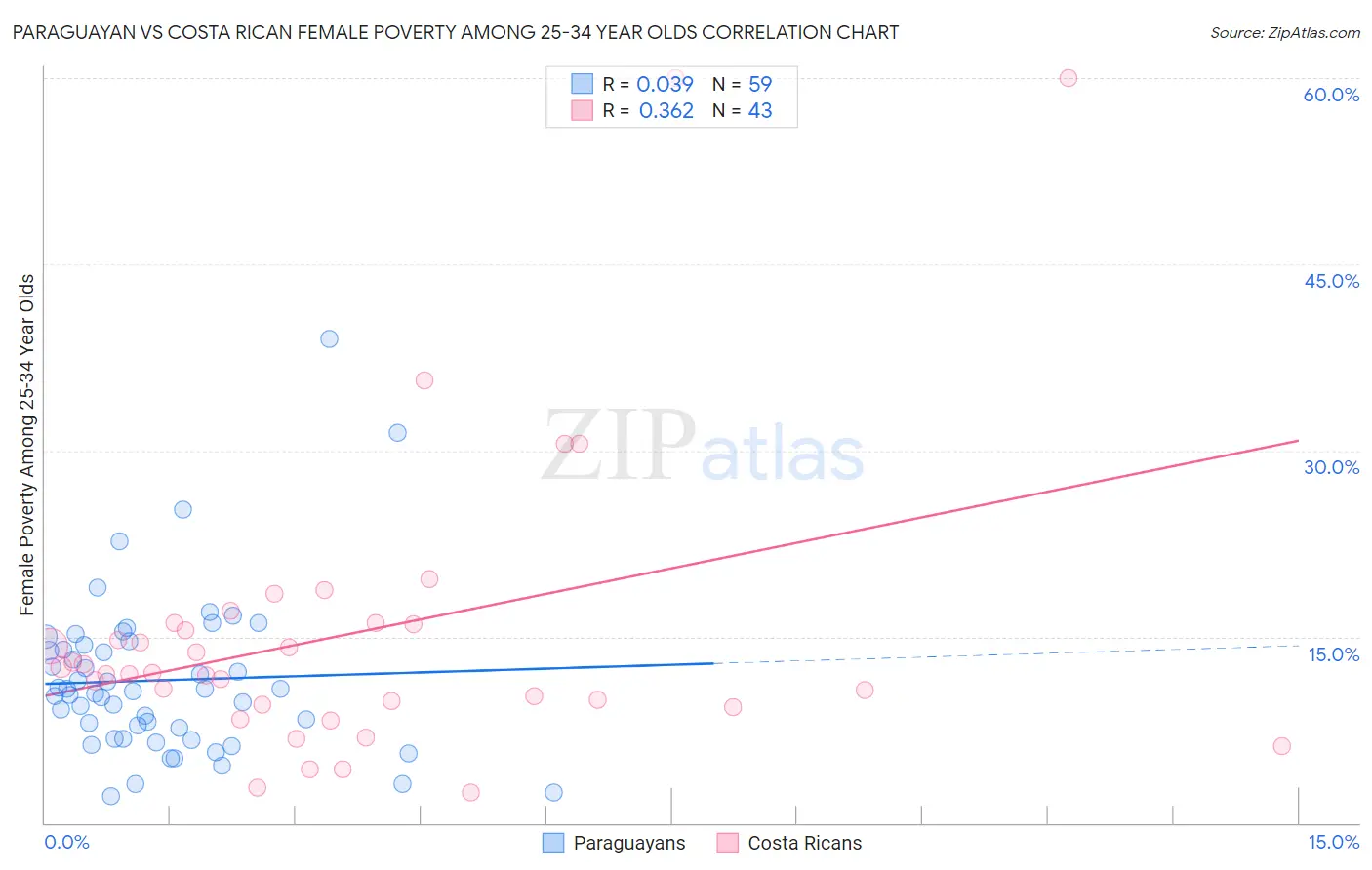 Paraguayan vs Costa Rican Female Poverty Among 25-34 Year Olds