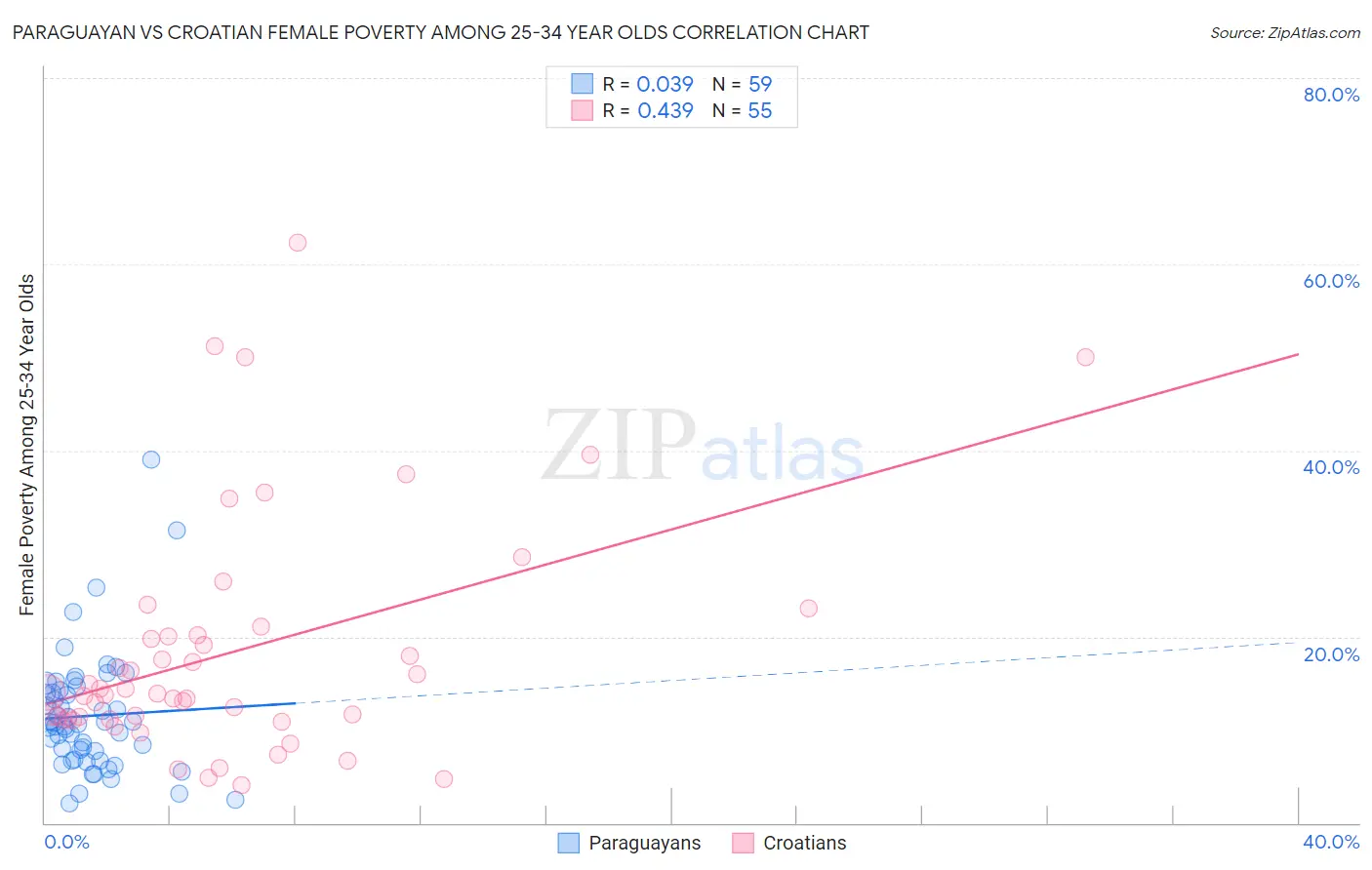 Paraguayan vs Croatian Female Poverty Among 25-34 Year Olds