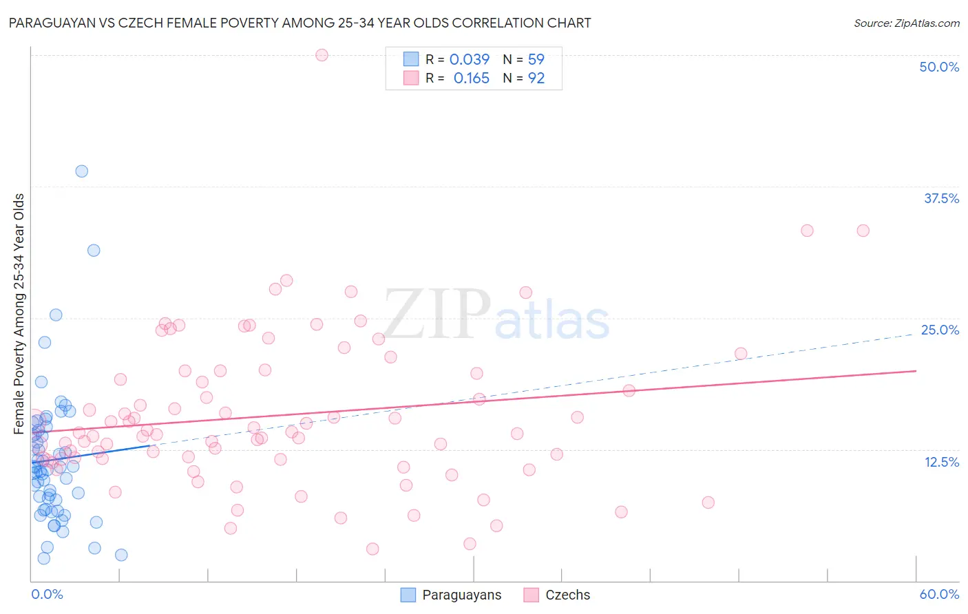 Paraguayan vs Czech Female Poverty Among 25-34 Year Olds