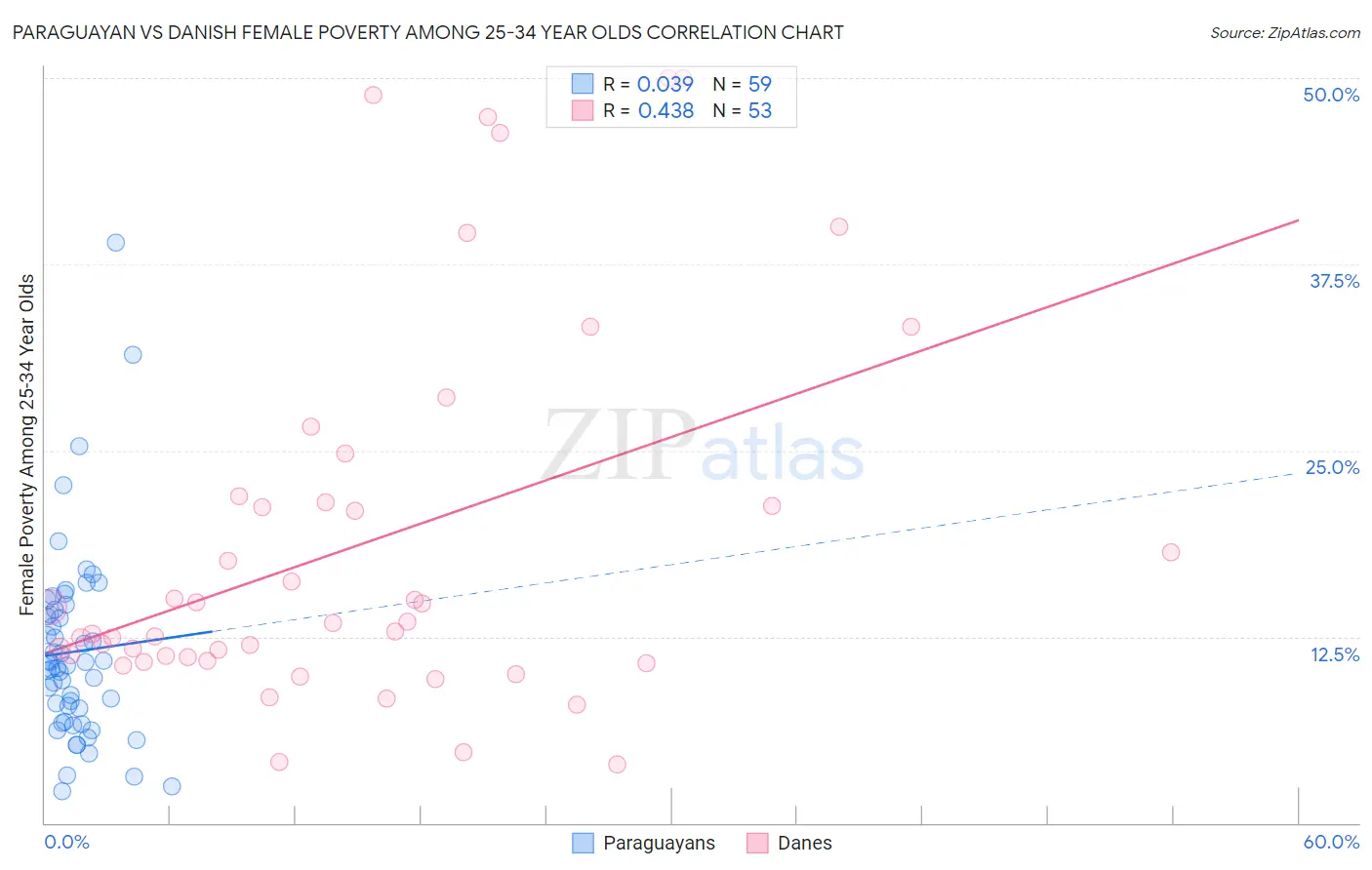 Paraguayan vs Danish Female Poverty Among 25-34 Year Olds