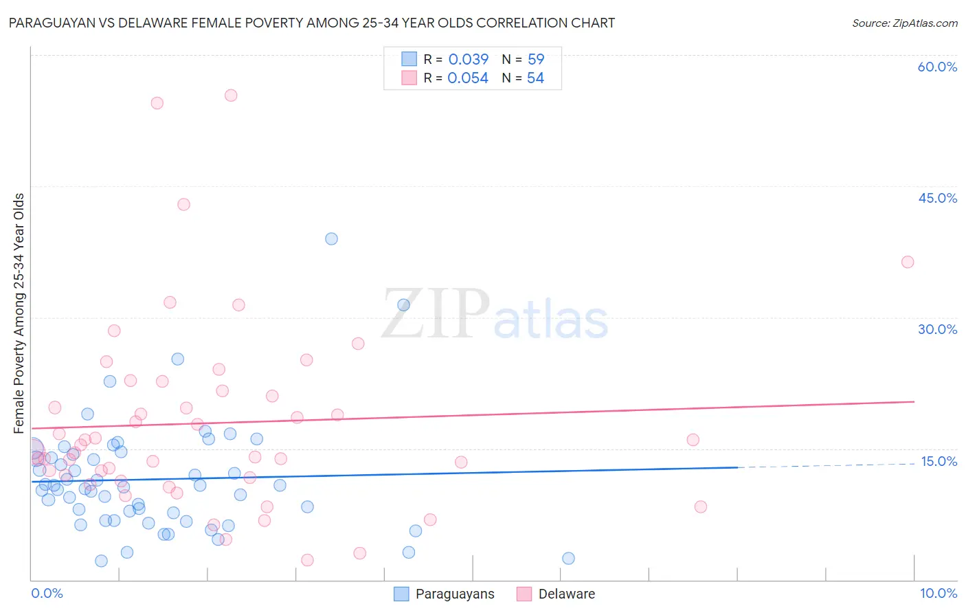 Paraguayan vs Delaware Female Poverty Among 25-34 Year Olds