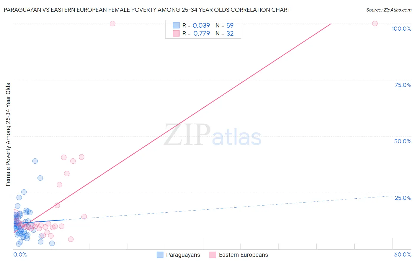 Paraguayan vs Eastern European Female Poverty Among 25-34 Year Olds