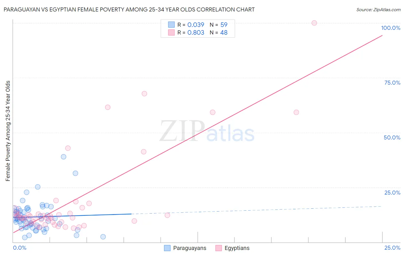 Paraguayan vs Egyptian Female Poverty Among 25-34 Year Olds