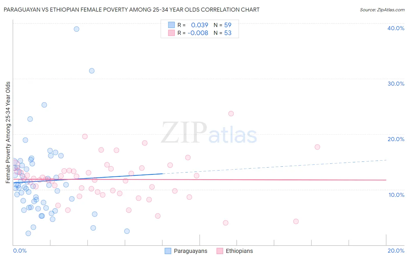 Paraguayan vs Ethiopian Female Poverty Among 25-34 Year Olds