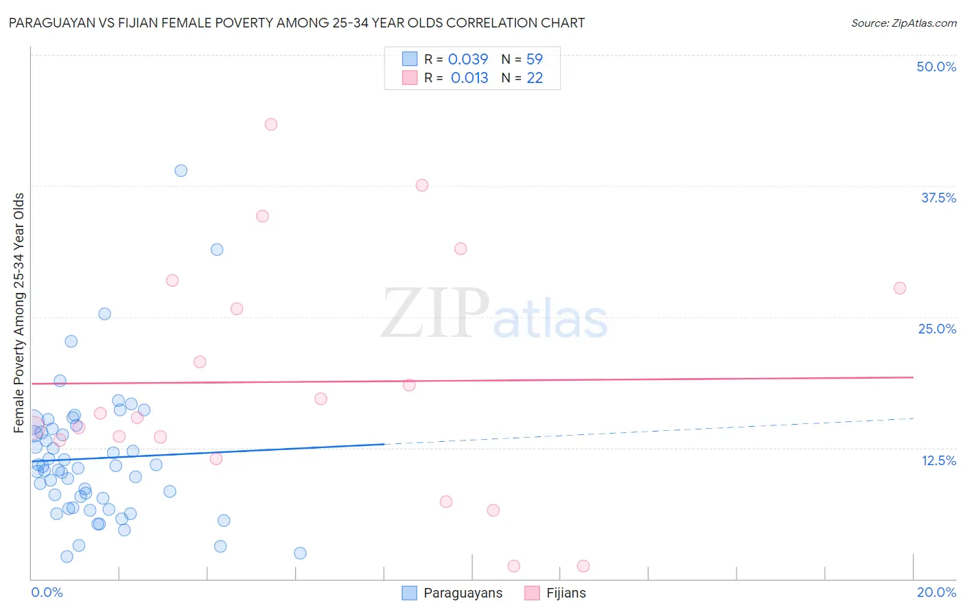 Paraguayan vs Fijian Female Poverty Among 25-34 Year Olds