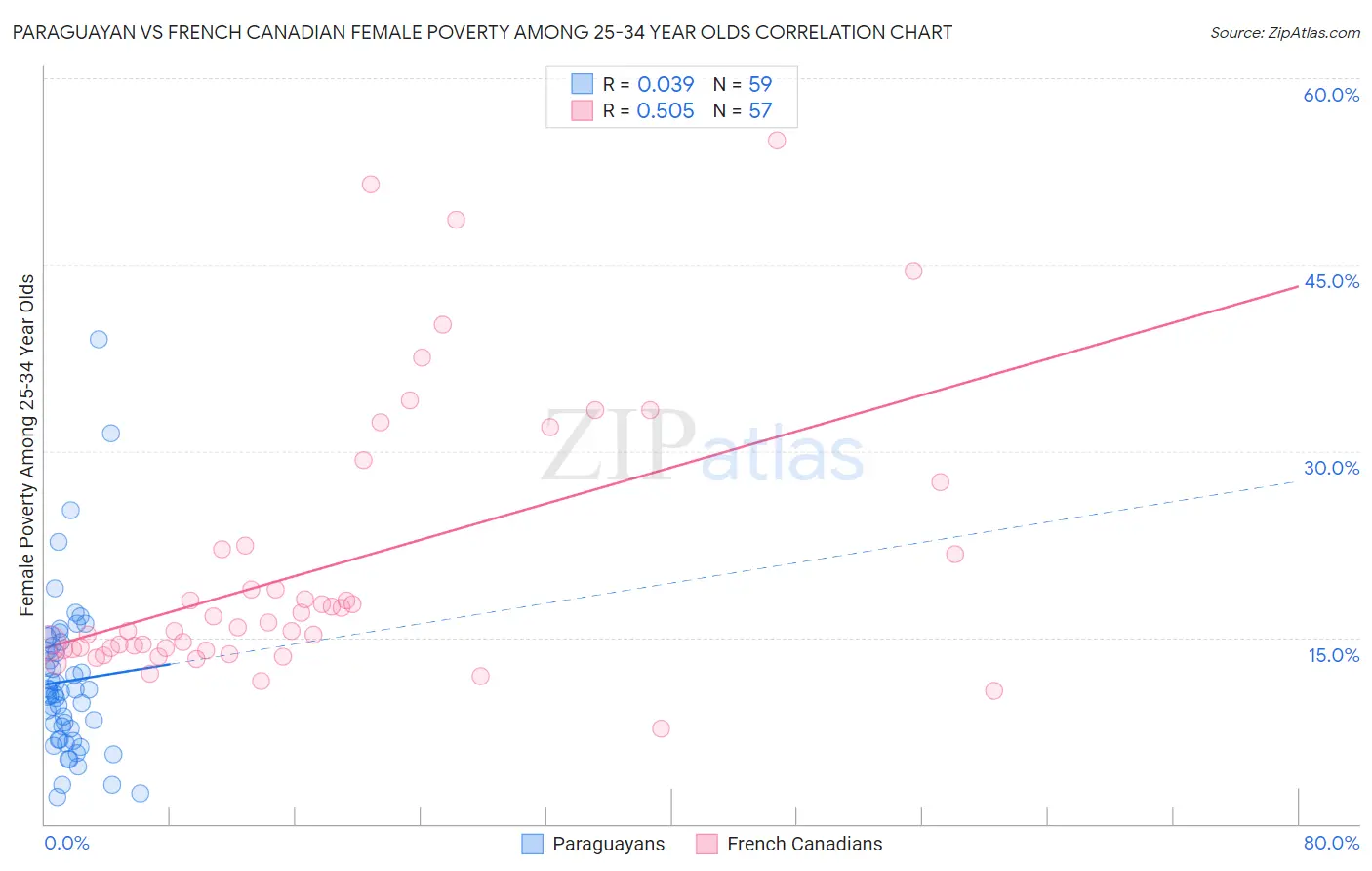 Paraguayan vs French Canadian Female Poverty Among 25-34 Year Olds