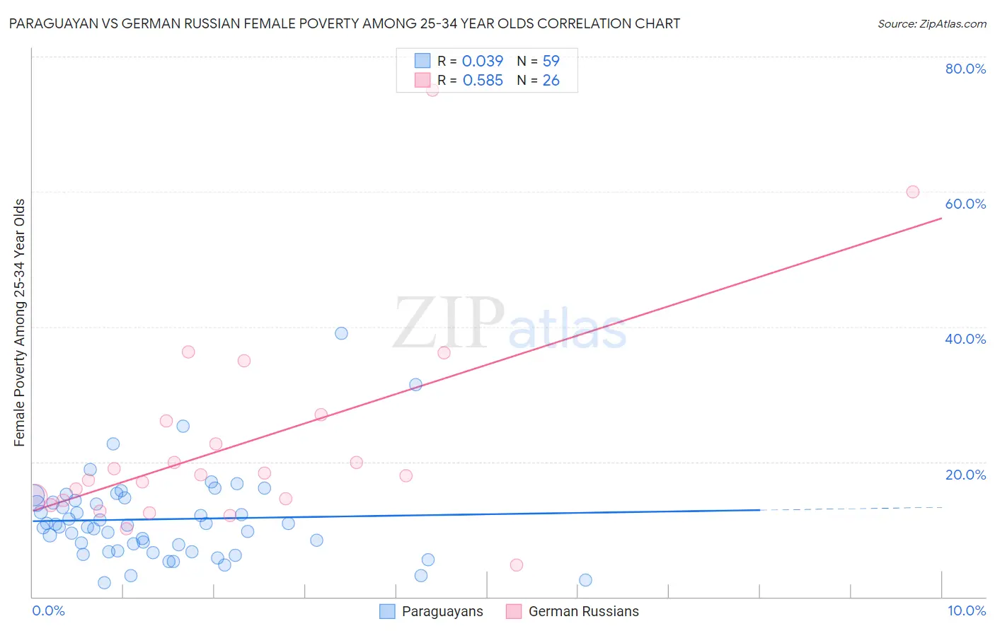 Paraguayan vs German Russian Female Poverty Among 25-34 Year Olds