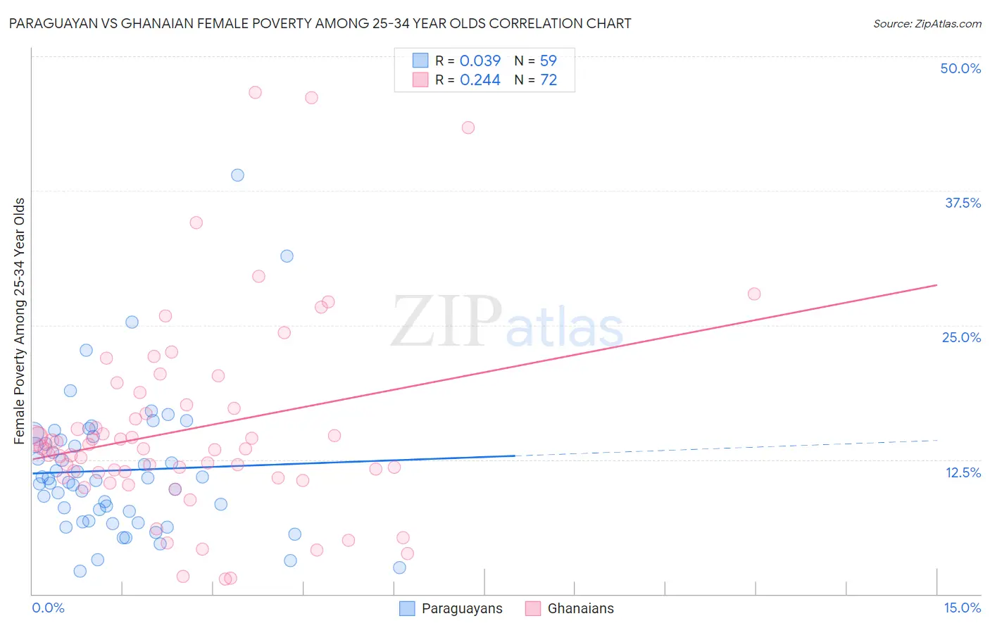 Paraguayan vs Ghanaian Female Poverty Among 25-34 Year Olds
