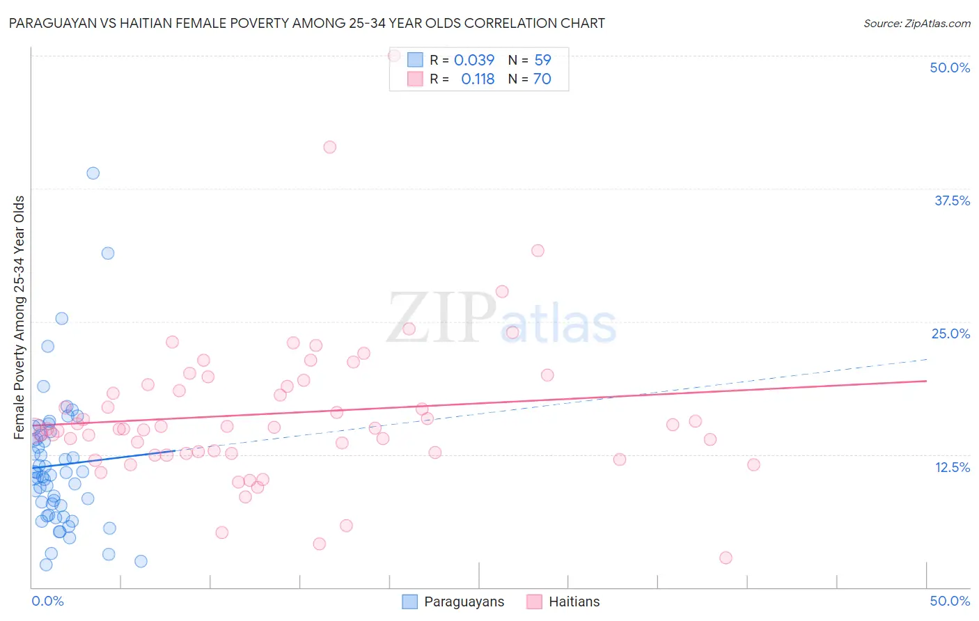 Paraguayan vs Haitian Female Poverty Among 25-34 Year Olds