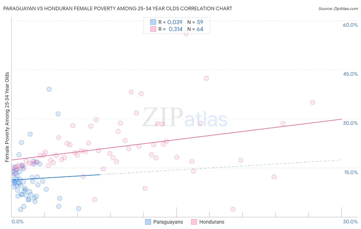 Paraguayan vs Honduran Female Poverty Among 25-34 Year Olds