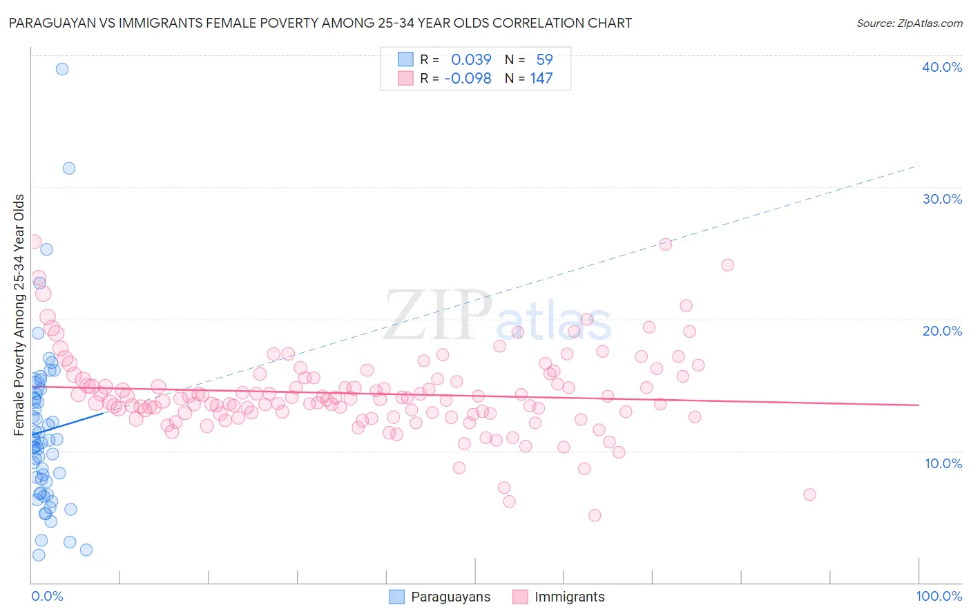 Paraguayan vs Immigrants Female Poverty Among 25-34 Year Olds