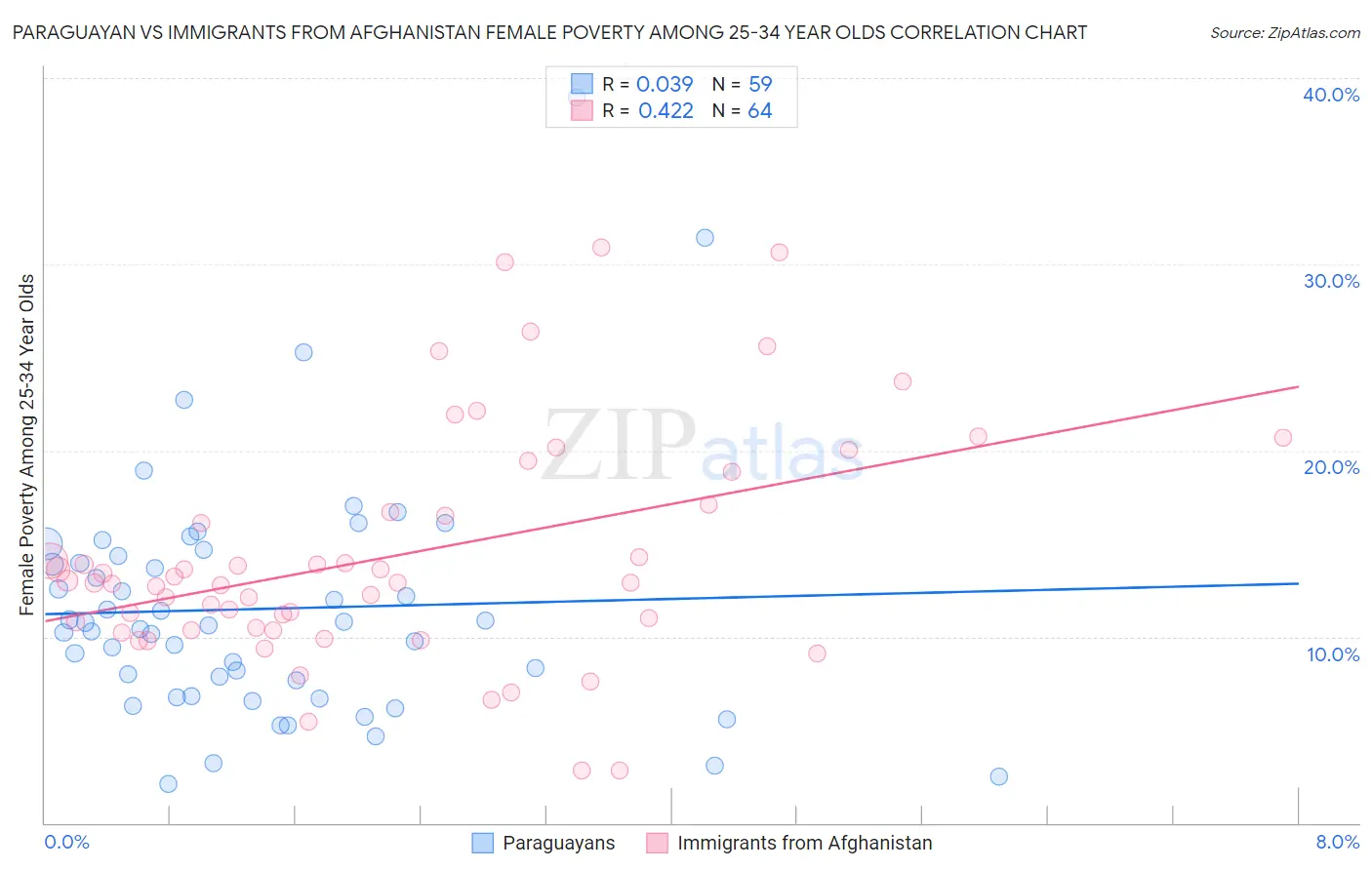 Paraguayan vs Immigrants from Afghanistan Female Poverty Among 25-34 Year Olds