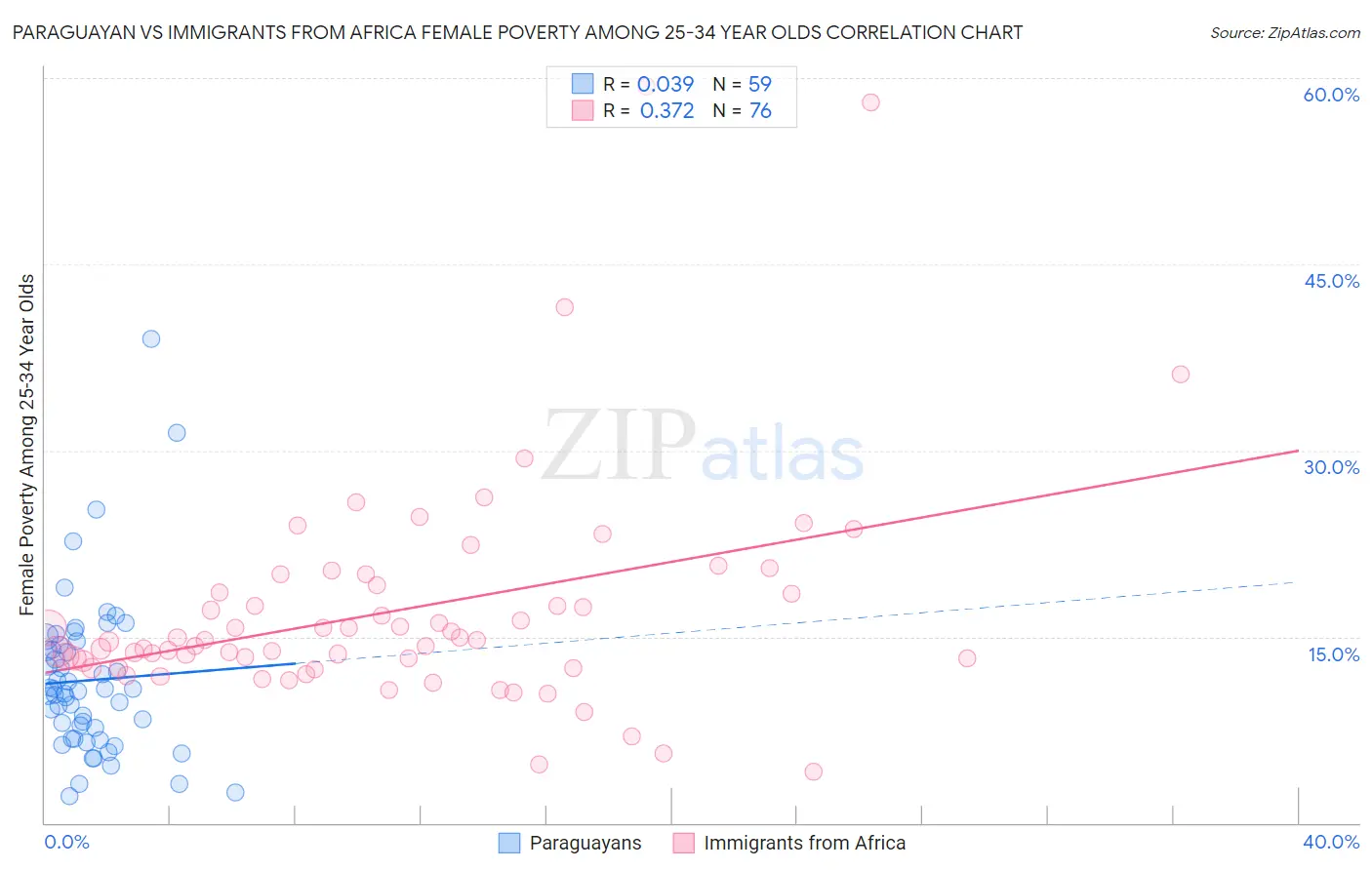 Paraguayan vs Immigrants from Africa Female Poverty Among 25-34 Year Olds