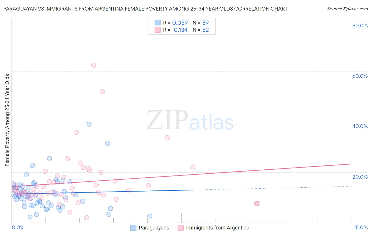 Paraguayan vs Immigrants from Argentina Female Poverty Among 25-34 Year Olds