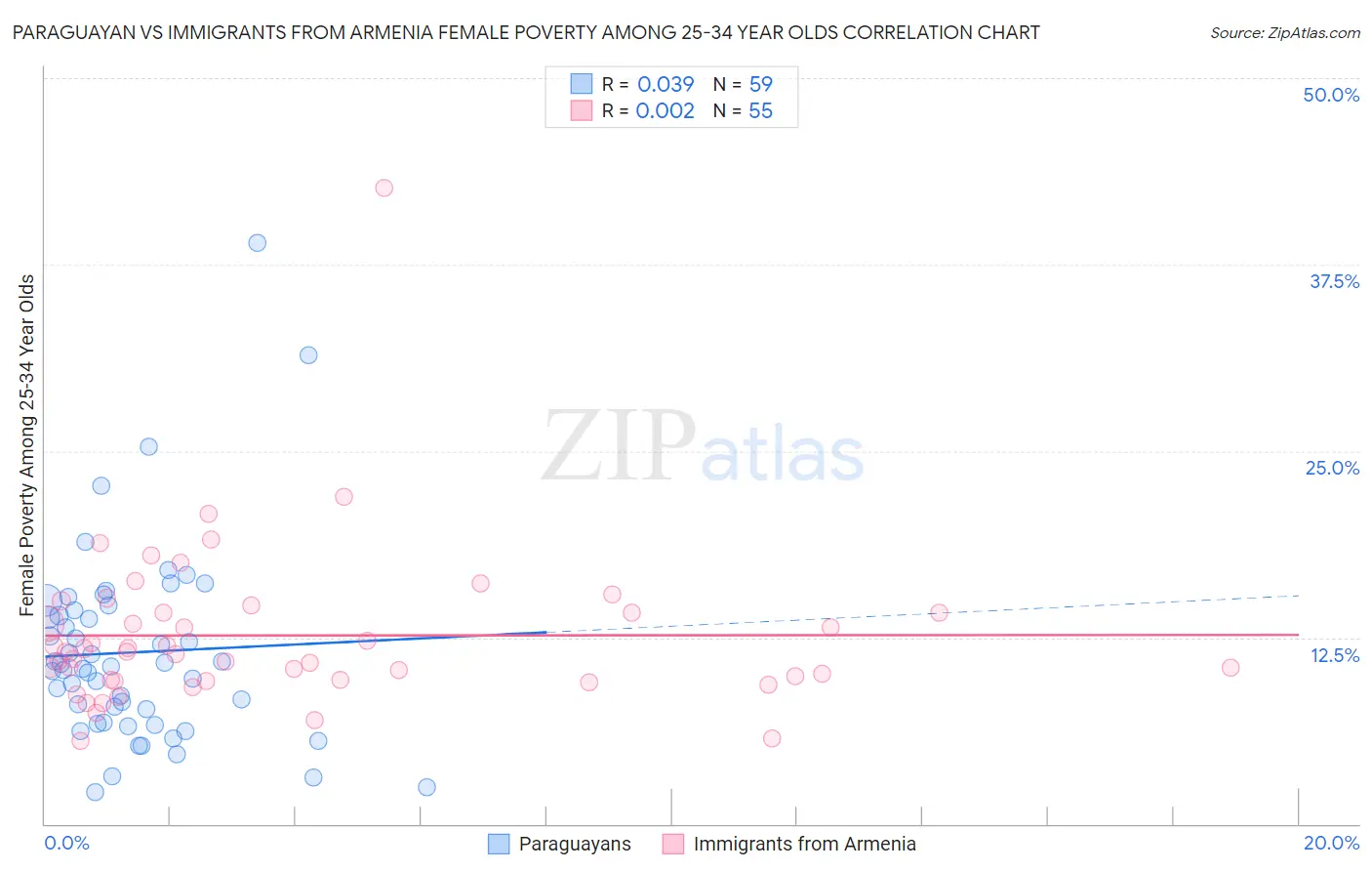 Paraguayan vs Immigrants from Armenia Female Poverty Among 25-34 Year Olds