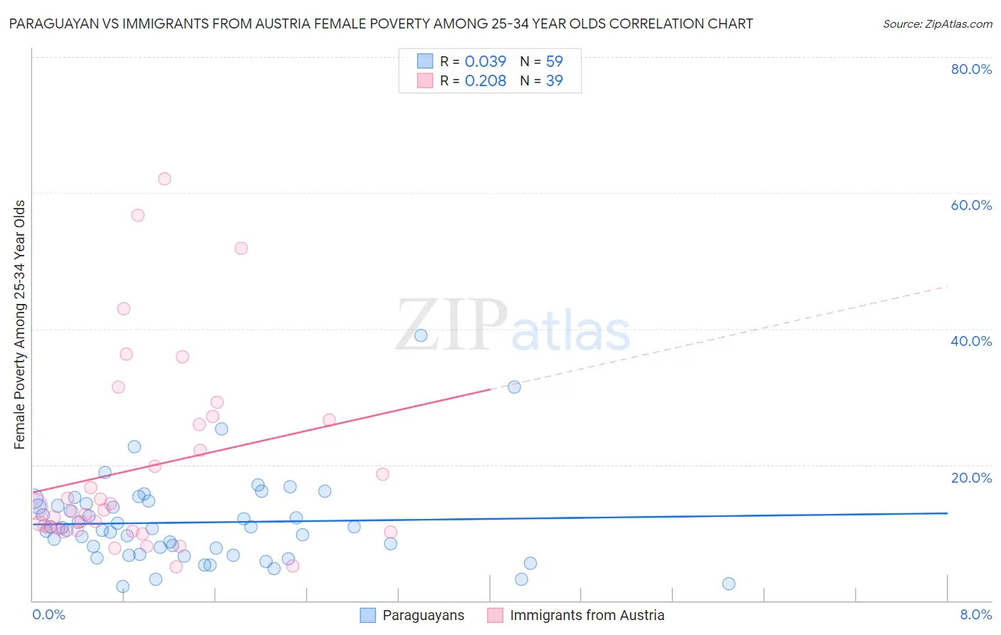 Paraguayan vs Immigrants from Austria Female Poverty Among 25-34 Year Olds