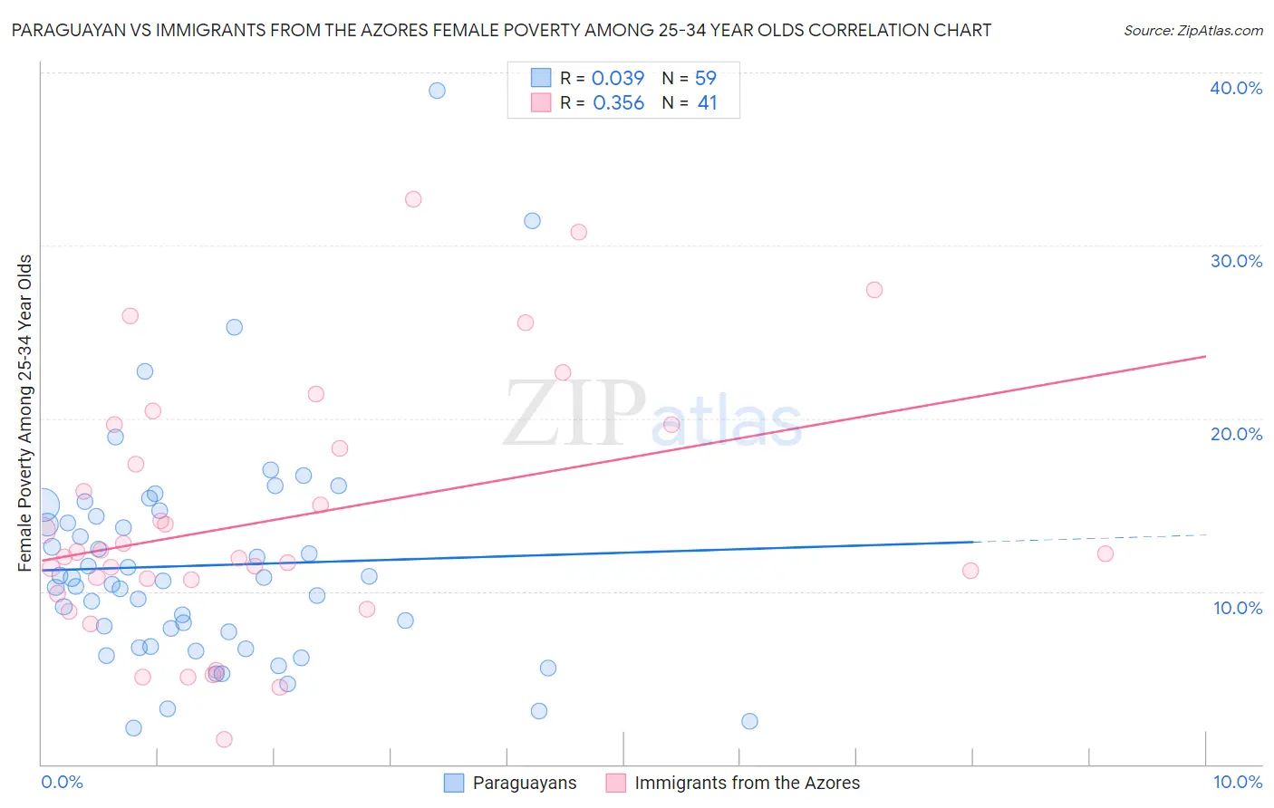 Paraguayan vs Immigrants from the Azores Female Poverty Among 25-34 Year Olds