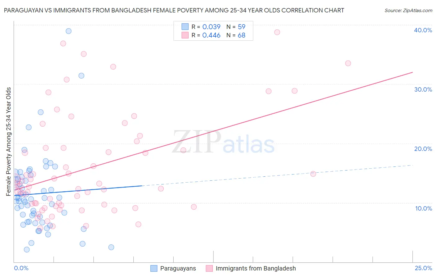 Paraguayan vs Immigrants from Bangladesh Female Poverty Among 25-34 Year Olds